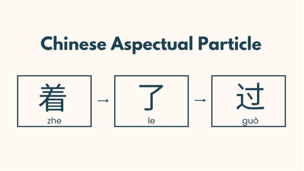 Infographic displaying major Chinese particles categorized by function: question particles, modal particles, aspect markers, and structural particles